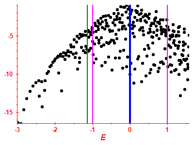 Strength function log
